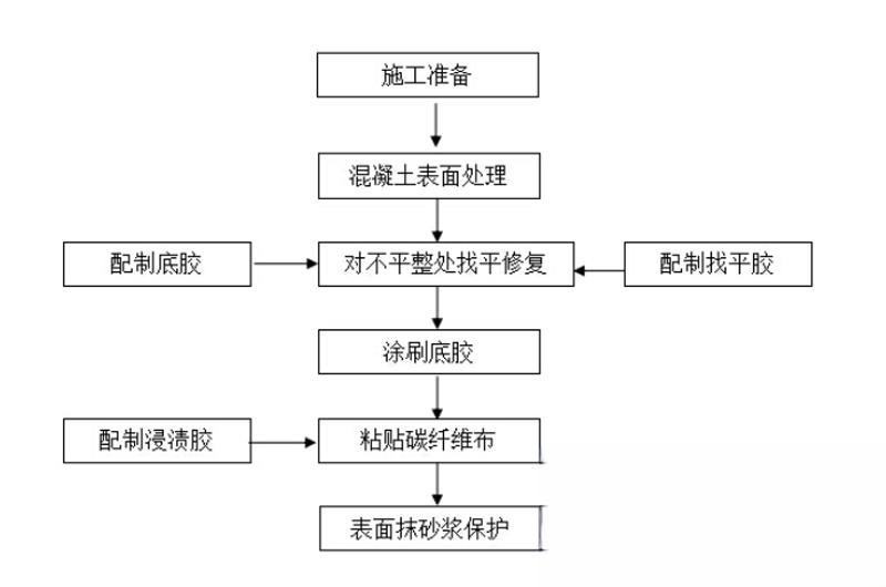 济阳碳纤维加固的优势以及使用方法